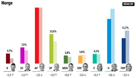 valg 2021 odds|Stortingsvalg – SSB .